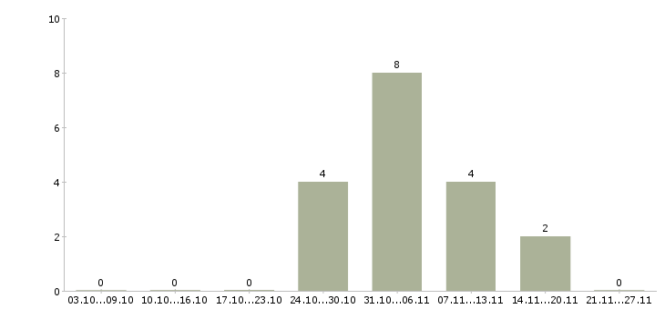 Работа подработка 4 часа в Ангарске - Число вакансий в Ангарске по специальности подработка 4 часа за 2 месяца