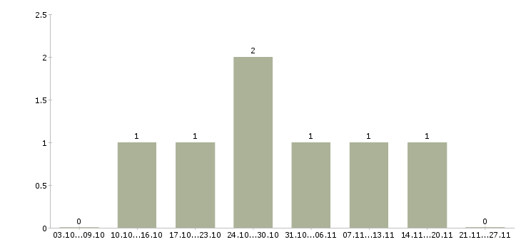 Работа менеджер по рекламе и маркетингу в Архангельске - Число вакансий в Архангельске по специальности менеджер по рекламе и маркетингу за 2 месяца
