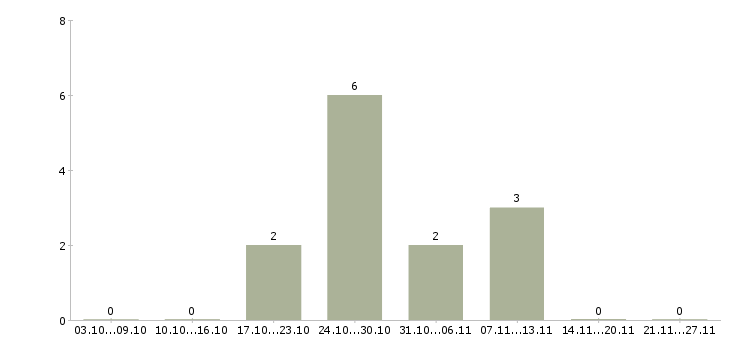 Работа специалист контроля качества в Астрахани - Число вакансий в Астрахани по специальности специалист контроля качества за 2 месяца