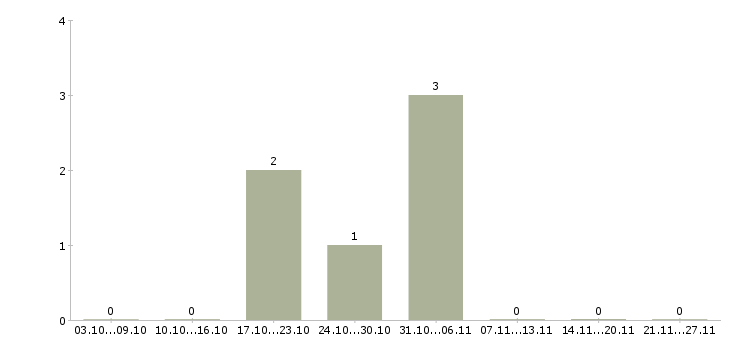 Работа мерчендайзер магазина в Балашихе - Число вакансий в Балашихе по специальности мерчендайзер магазина за 2 месяца