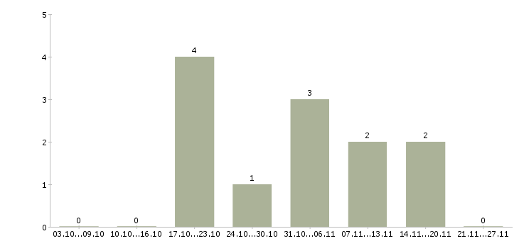 Работа начальник отдела обеспечения в Барнауле - Число вакансий в Барнауле по специальности начальник отдела обеспечения за 2 месяца