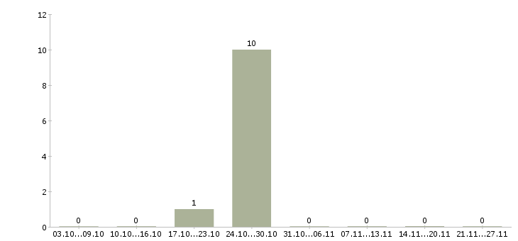 Работа оператор на прием заказов в Барнауле - Число вакансий в Барнауле по специальности оператор на прием заказов за 2 месяца