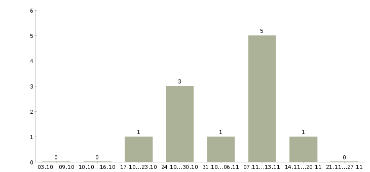 Работа специалист для работы с документами в Брянске - Число вакансий в Брянске по специальности специалист для работы с документами за 2 месяца