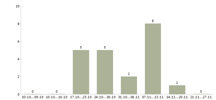 Работа специалист по контролю качества в Брянске - Число вакансий в Брянске по специальности специалист по контролю качества за 2 месяца