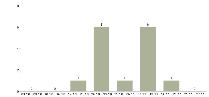 Работа специалист 1 категории в Владивостоке - Число вакансий в Владивостоке по специальности специалист 1 категории за 2 месяца