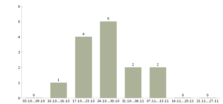 Работа домашний доход в Екатеринбурге - Число вакансий в Екатеринбурге по специальности домашний доход за 2 месяца
