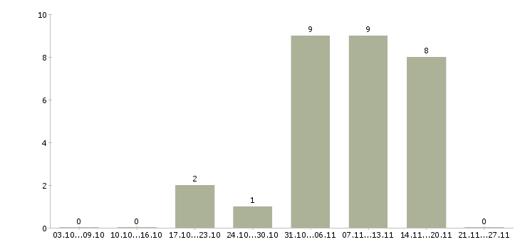 Работа мерчендайзер в метро в Екатеринбурге - Число вакансий в Екатеринбурге по специальности мерчендайзер в метро за 2 месяца