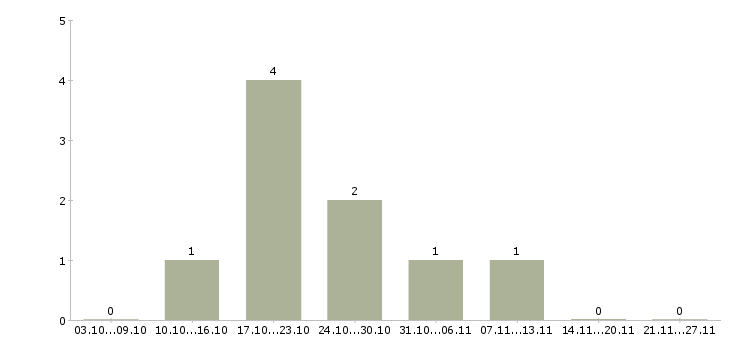 Работа специалист договорного отдела в Екатеринбурге - Число вакансий в Екатеринбурге по специальности специалист договорного отдела за 2 месяца