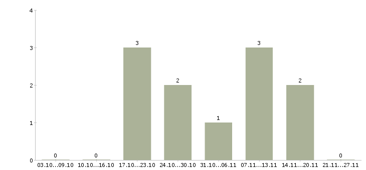 Работа оператор в отдел доставки в Иркутске - Число вакансий в Иркутске по специальности оператор в отдел доставки за 2 месяца