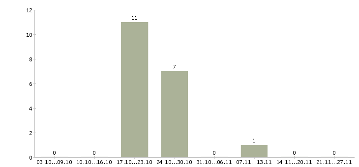 Работа мойщики посуды в Казани - Число вакансий в Казани по специальности мойщики посуды за 2 месяца