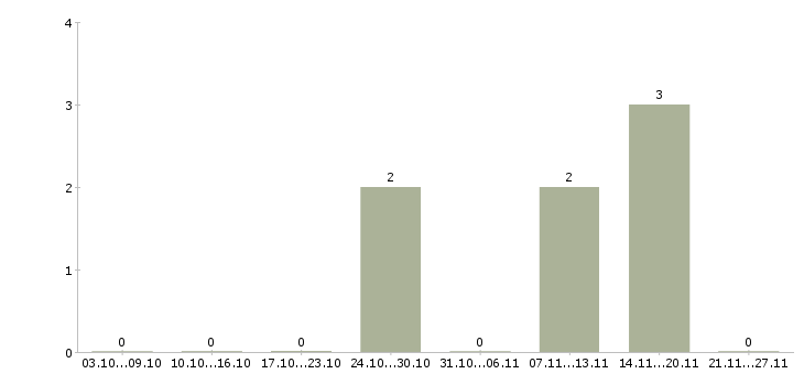 Работа повар личный в Казани - Число вакансий в Казани по специальности повар личный за 2 месяца