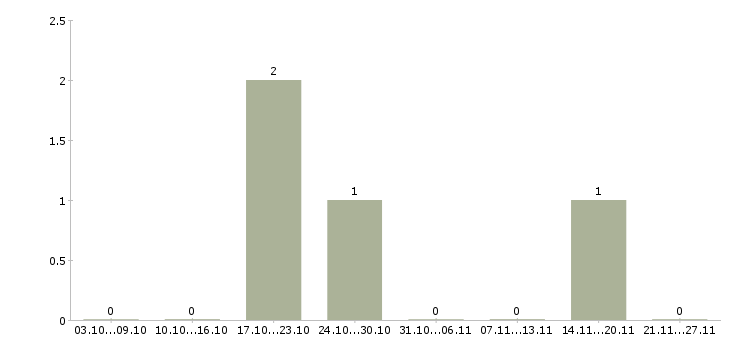 Работа мерчендайзер в магазин в Калуге - Число вакансий в Калуге по специальности мерчендайзер в магазин за 2 месяца