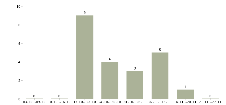 Работа системный менеджер в Калуге - Число вакансий в Калуге по специальности системный менеджер за 2 месяца