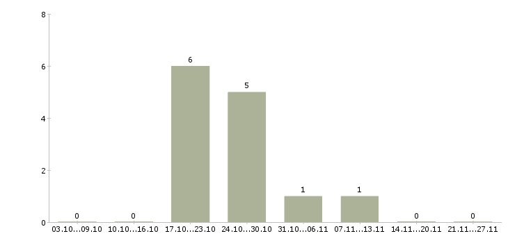 Работа менеджер по коммуникациям в Кирове - Число вакансий в Кирове по специальности менеджер по коммуникациям за 2 месяца