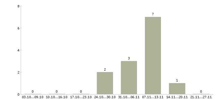 Работа менеджер по продаже домов в Коломне - Число вакансий в Коломне по специальности менеджер по продаже домов за 2 месяца