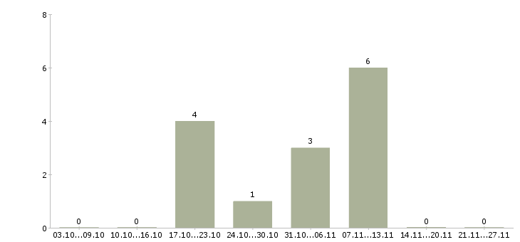 Работа продавец на выкладку товаров в Коломне - Число вакансий в Коломне по специальности продавец на выкладку товаров за 2 месяца