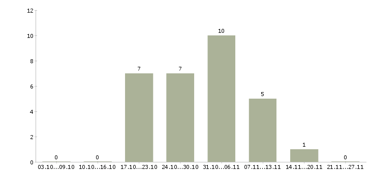 Работа специалист на документацию в Костроме - Число вакансий в Костроме по специальности специалист на документацию за 2 месяца