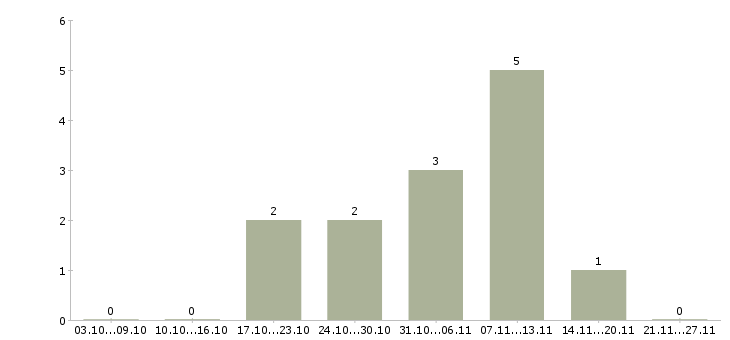 Работа специалист по работе с банками в Костроме - Число вакансий в Костроме по специальности специалист по работе с банками за 2 месяца
