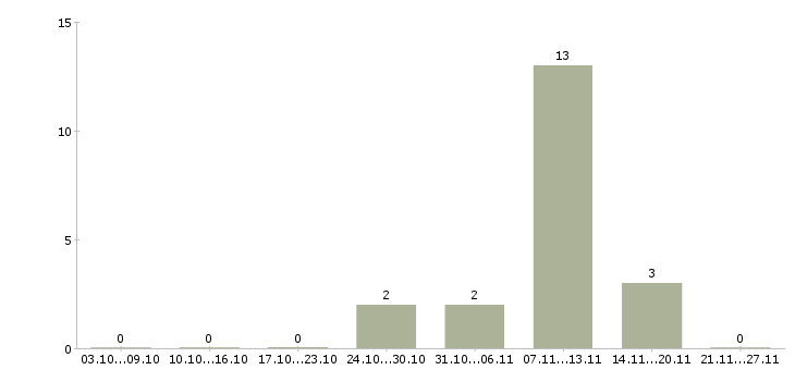 Работа оператор пк на склад в Краснодаре - Число вакансий в Краснодаре по специальности оператор пк на склад за 2 месяца