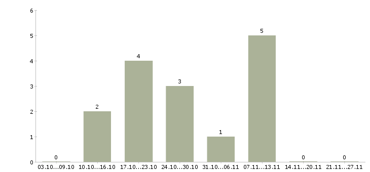 Работа сотрудник внутреннего порядка в Краснодаре - Число вакансий в Краснодаре по специальности сотрудник внутреннего порядка за 2 месяца