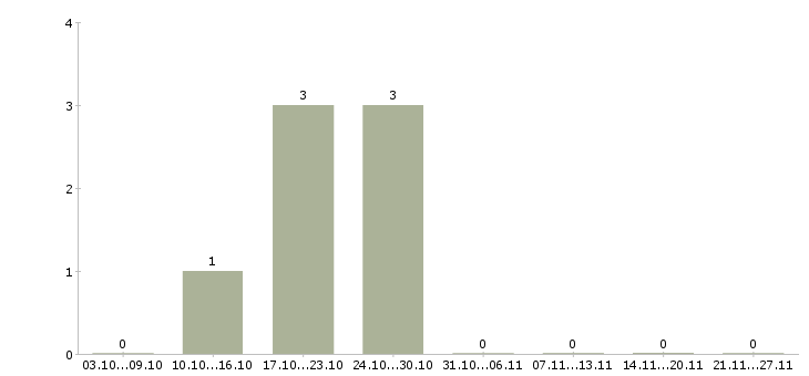 Работа оператор ввода данных в Красноярске - Число вакансий в Красноярске по специальности оператор ввода данных за 2 месяца