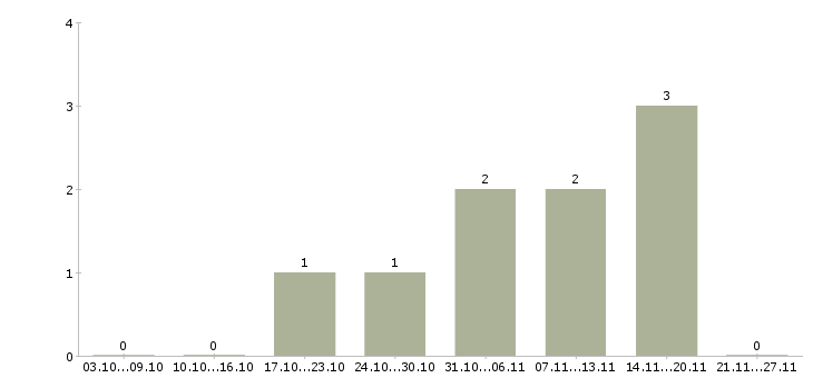 Работа кадровый менеджер в Курске - Число вакансий в Курске по специальности кадровый менеджер за 2 месяца