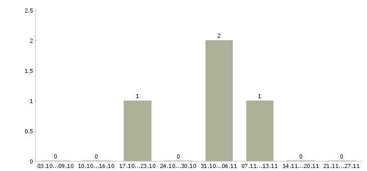 Работа менеджер по расчетам в Липецке - Число вакансий в Липецке по специальности менеджер по расчетам за 2 месяца