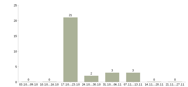 Работа сборщик комплектовщик в Липецке - Число вакансий в Липецке по специальности сборщик комплектовщик за 2 месяца