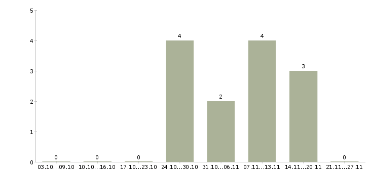 Работа продавец зала в Магнитогорске - Число вакансий в Магнитогорске по специальности продавец зала за 2 месяца