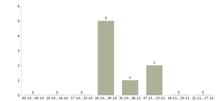 Работа оператор пк на дому в Новокузнецке - Число вакансий в Новокузнецке по специальности оператор пк на дому за 2 месяца