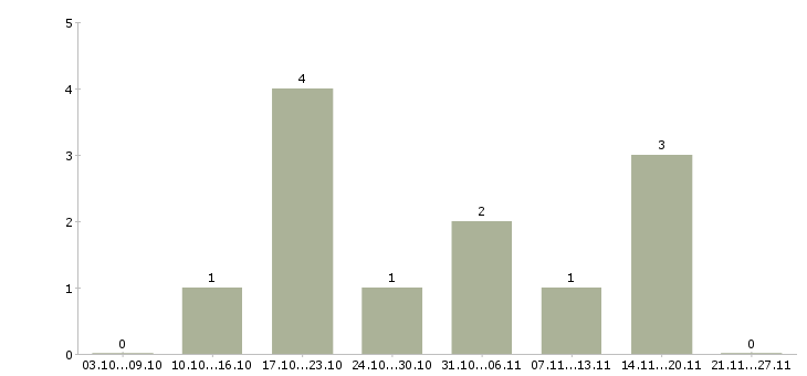 Работа специалист по работе с банками в Обнинске - Число вакансий в Обнинске по специальности специалист по работе с банками за 2 месяца