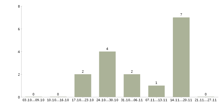 Работа продавец в детский магазин в Одинцово - Число вакансий в Одинцово по специальности продавец в детский магазин за 2 месяца