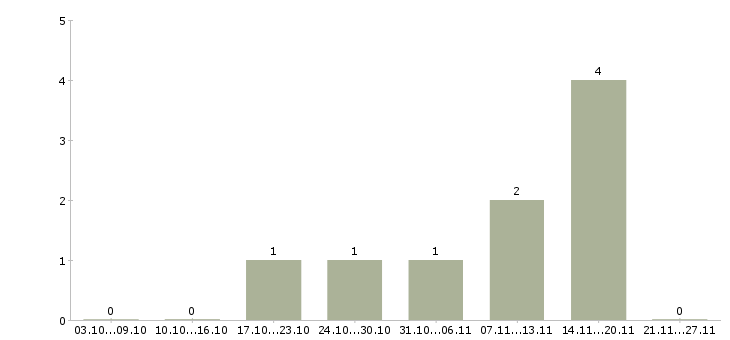 Работа требуется диспетчер в Оренбурге - Число вакансий в Оренбурге по специальности требуется диспетчер за 2 месяца