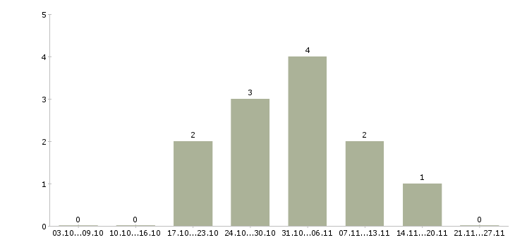 Работа представитель в регионе в Орле - Число вакансий в Орле по специальности представитель в регионе за 2 месяца