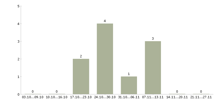 Работа сотрудник в супермаркет в Пензе - Число вакансий в Пензе по специальности сотрудник в супермаркет за 2 месяца