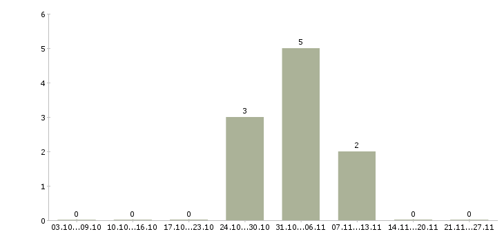 Работа контролер магазина в Подольске - Число вакансий в Подольске по специальности контролер магазина за 2 месяца