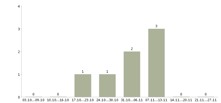 Работа ищем консультантов в Рязани - Число вакансий в Рязани по специальности ищем консультантов за 2 месяца