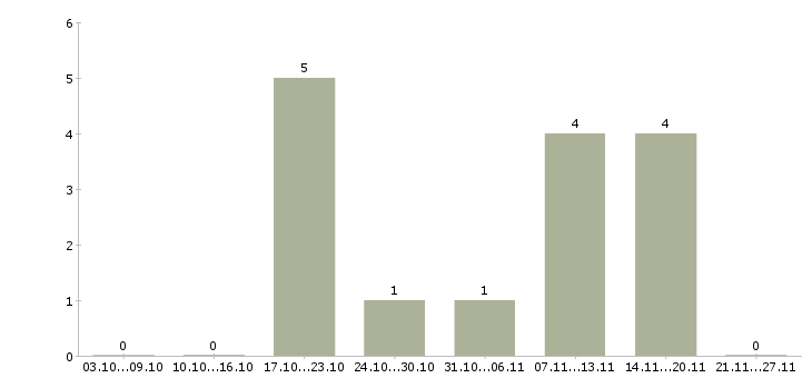 Работа оператор на прием заказов в Самаре - Число вакансий в Самаре по специальности оператор на прием заказов за 2 месяца