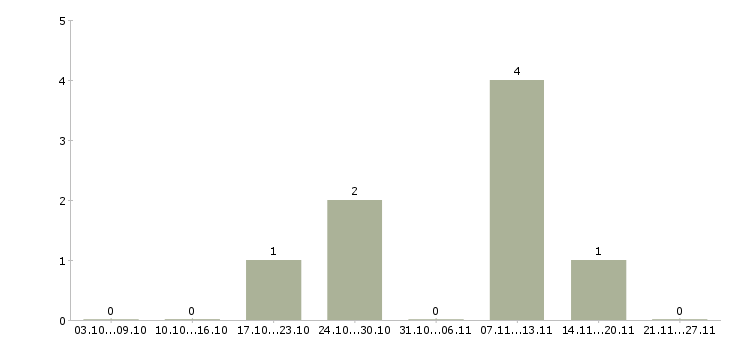 Работа оператор в отдел доставки в Саратове - Число вакансий в Саратове по специальности оператор в отдел доставки за 2 месяца