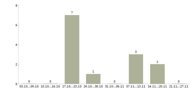 Работа представитель в регионе в Смоленске - Число вакансий в Смоленске по специальности представитель в регионе за 2 месяца