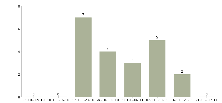 Работа инженер по учету в Сургуте - Число вакансий в Сургуте по специальности инженер по учету за 2 месяца