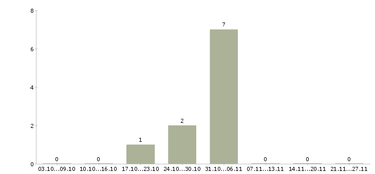 Работа разработчик программного обеспечения в Твери - Число вакансий в Твери по специальности разработчик программного обеспечения за 2 месяца