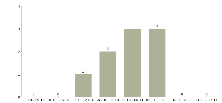 Работа web разработчик в Тольятти - Число вакансий в Тольятти по специальности web разработчик за 2 месяца