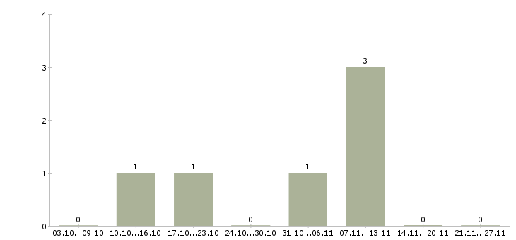 Работа менеджер кредитный в Тольятти - Число вакансий в Тольятти по специальности менеджер кредитный за 2 месяца