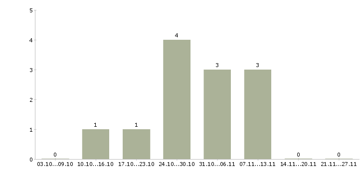Работа операторы на подработку в Тольятти - Число вакансий в Тольятти по специальности операторы на подработку за 2 месяца