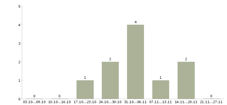Работа секретарь организации в Тольятти - Число вакансий в Тольятти по специальности секретарь организации за 2 месяца