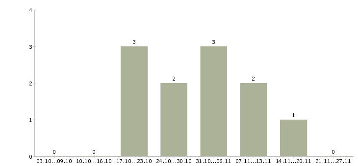Работа инженер технической поддержки в Туле - Число вакансий в Туле по специальности инженер технической поддержки за 2 месяца