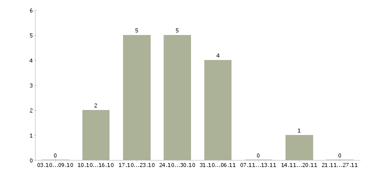 Работа программист 1 с в Туле - Число вакансий в Туле по специальности программист 1 с за 2 месяца