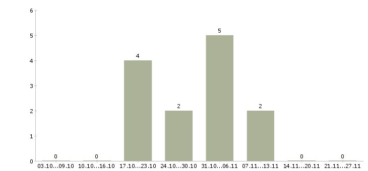 Работа программист web в Туле - Число вакансий в Туле по специальности программист web за 2 месяца