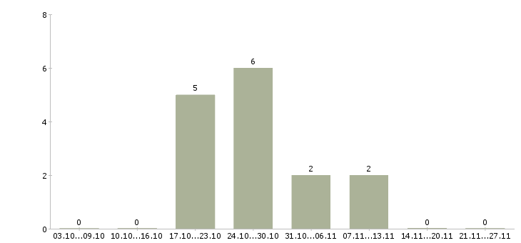 Работа главный инженер по строительству в Тюмени - Число вакансий в Тюмени по специальности главный инженер по строительству за 2 месяца